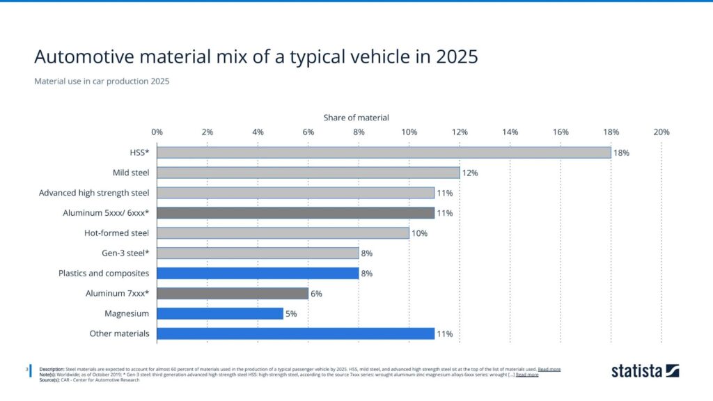 Material use in car production 2025