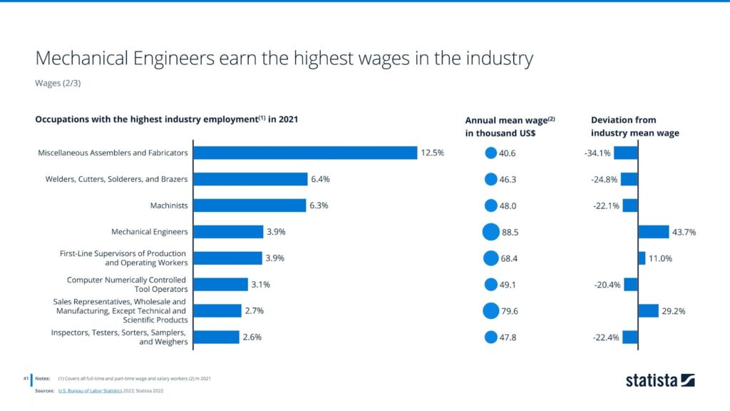 Mechanical Engineers earn the highest wages in the industry