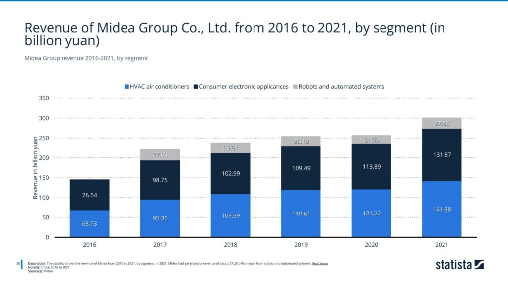 Midea Group revenue 2016-2021, by segment