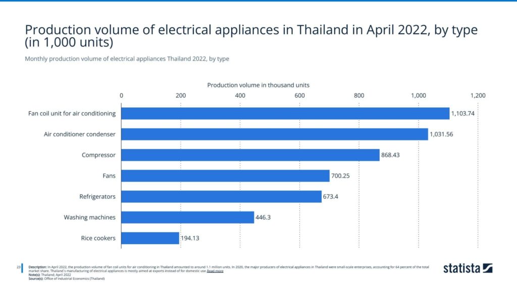 Monthly production volume of electrical appliances Thailand 2022, by typ
