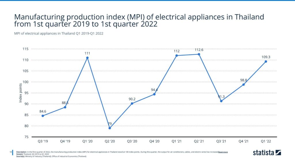 MPI of electrical appliances in Thailand Q1 2019-Q1 2022