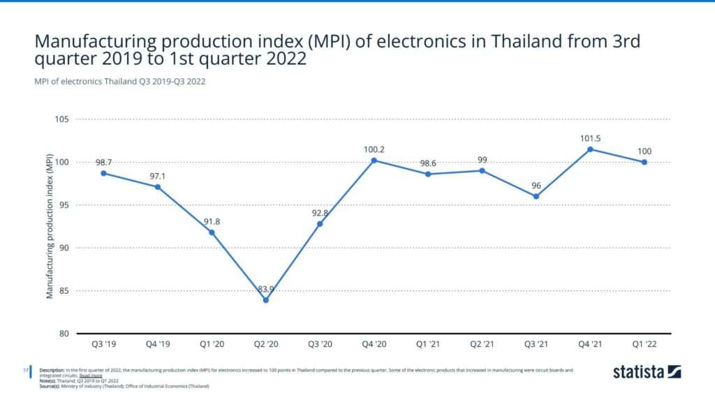 MPI of electronics Thailand Q3 2019-Q3 2022