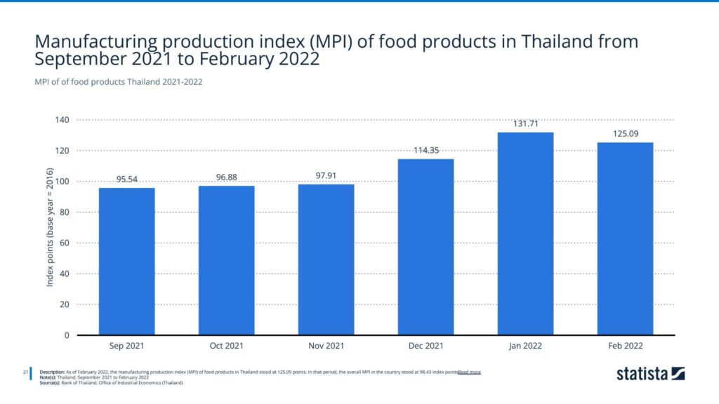 MPI of of food products Thailand 2021-2022
