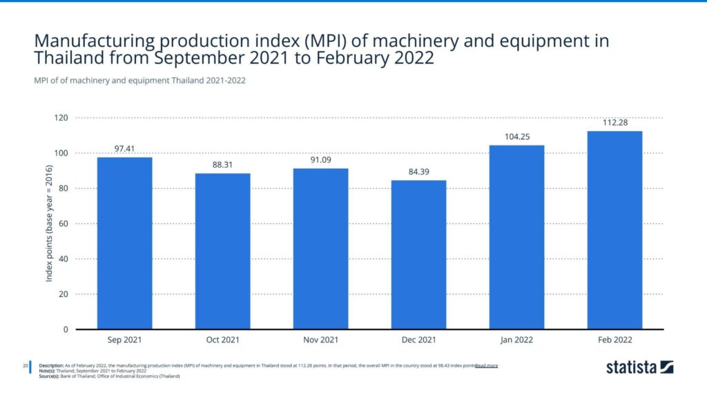 MPI of of machinery and equipment Thailand 2021-2022