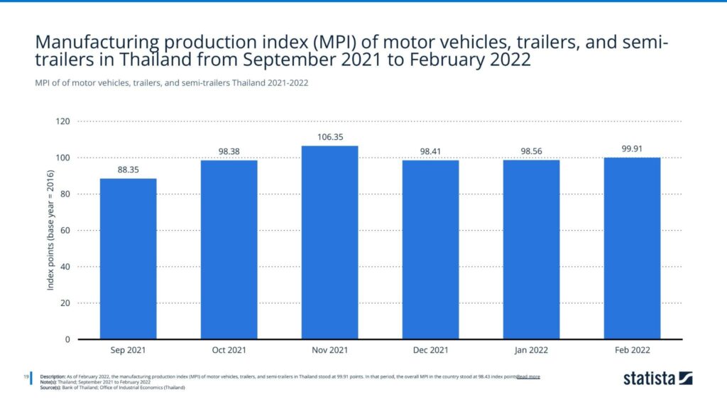 MPI of of motor vehicles, trailers, and semi-trailers Thailand 2021-2022