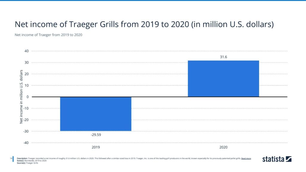Net income of Traeger from 2019 to 2020