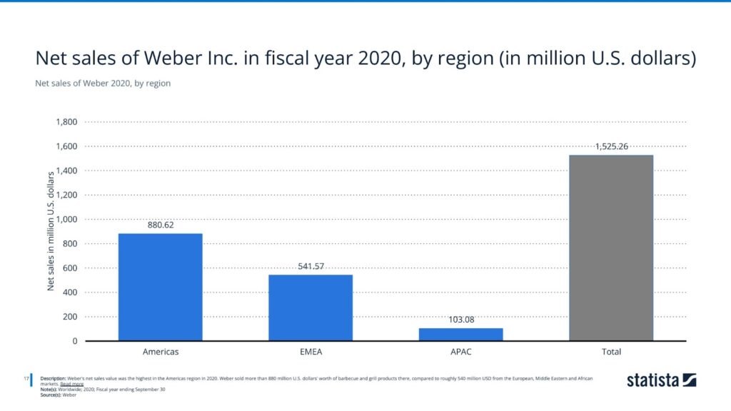 Net sales of Weber 2020, by region