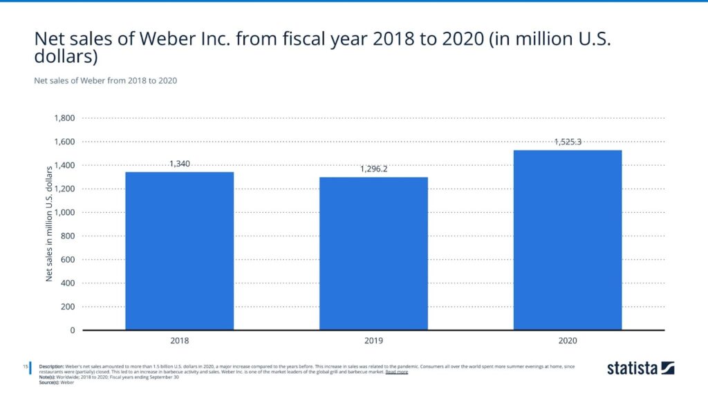 Net sales of Weber from 2018 to 2020