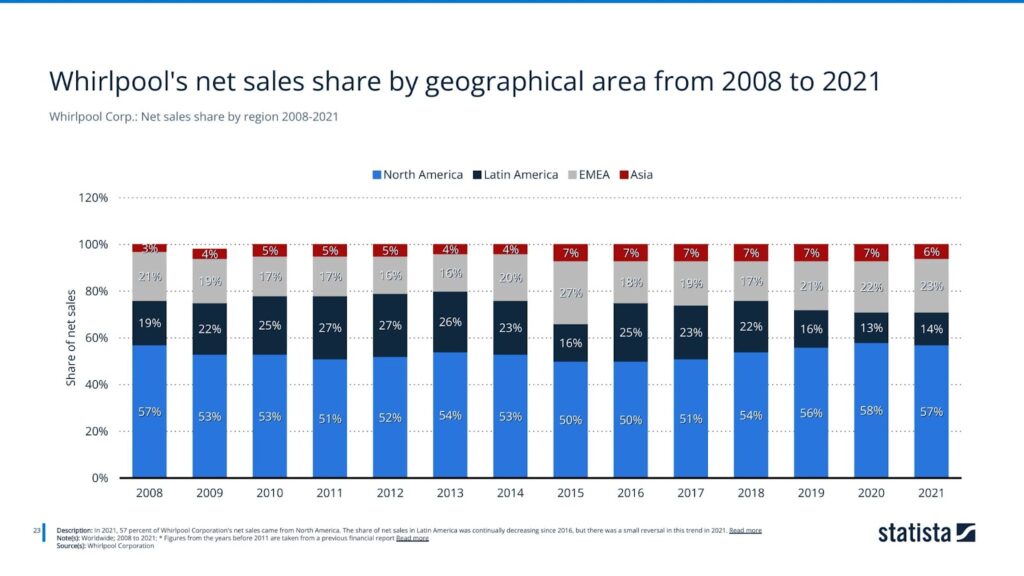 net sales share by region 2008-2021
