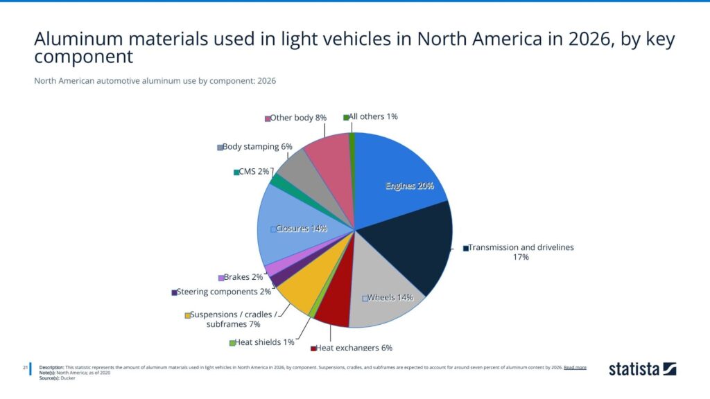 North American automotive aluminum use by component: 2026
