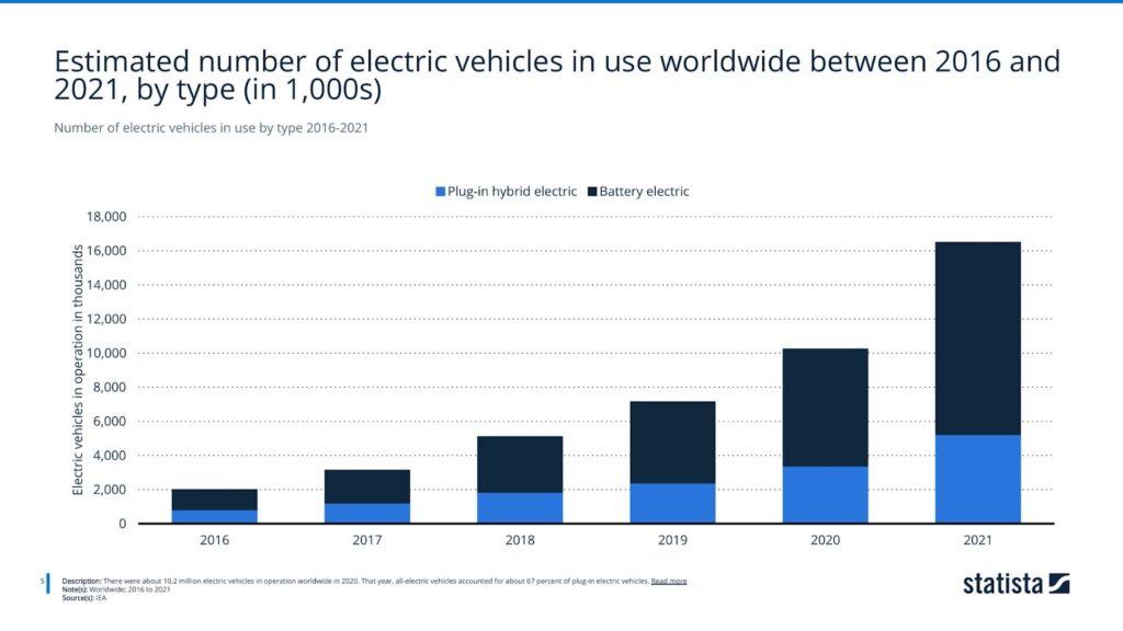 Number of electric vehicles in use by type 2016-2021
