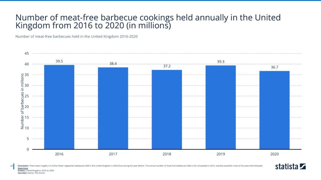 Number of meat-free barbecues held in the United Kingdom 2016-2020