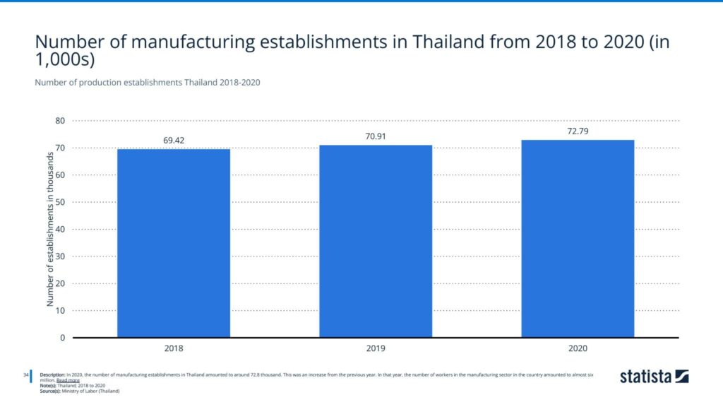 Number of production establishments Thailand 2018-2020