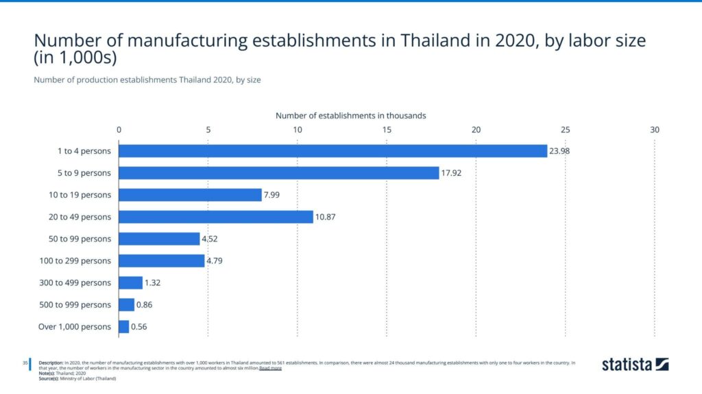 Number of production establishments Thailand 2020, by size