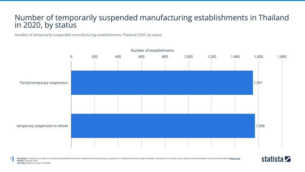 Number of temporarily suspended manufacturing establishments Thailand 2020, by status