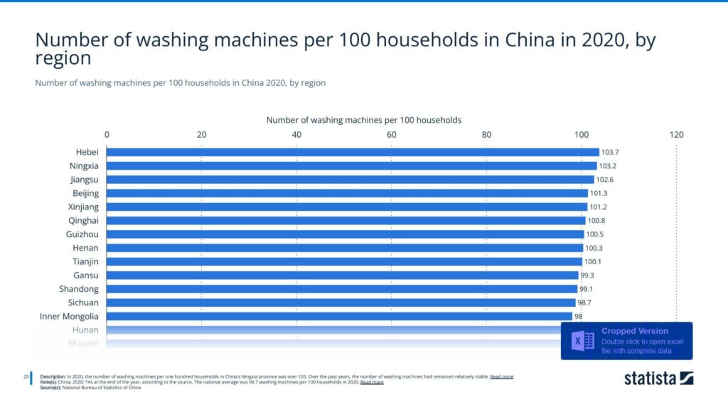 Number of washing machines per 100 households in China 2020, by region