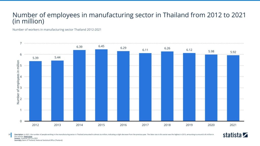 Number of workers in manufacturing sector Thailand 2012-2021