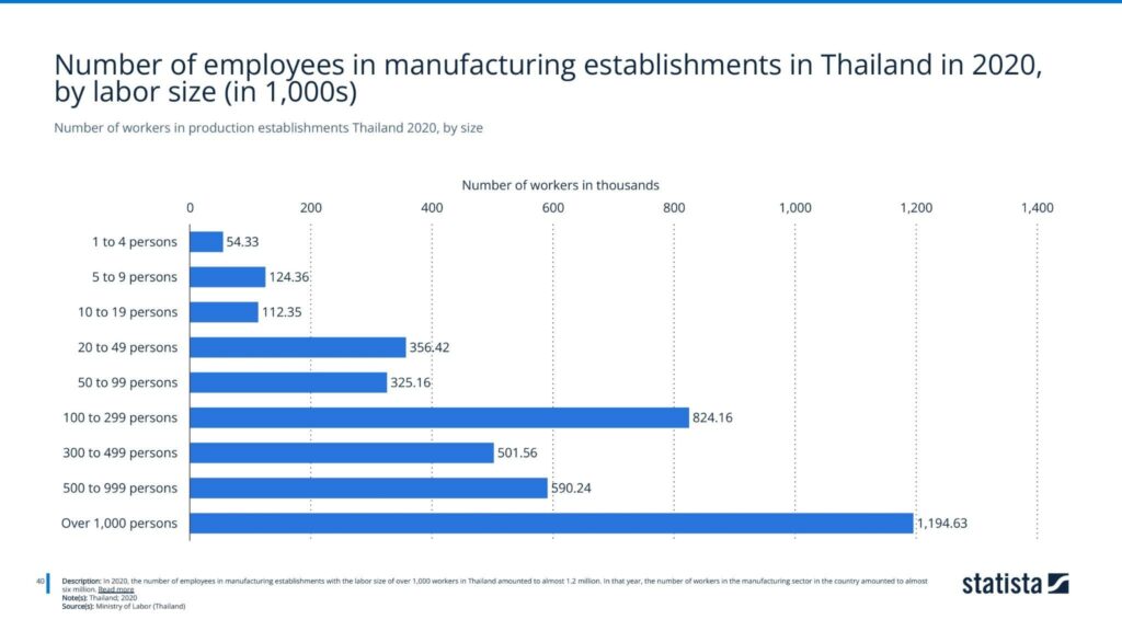 Number of workers in production establishments Thailand 2020, by size