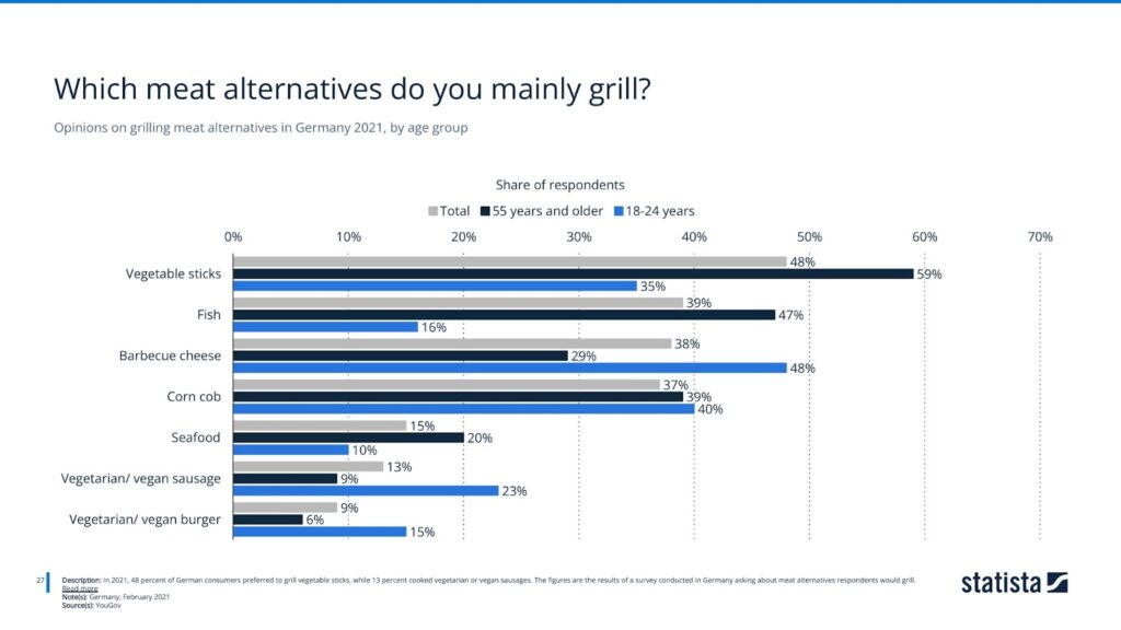 Opinions on grilling meat alternatives in Germany 2021, by age group