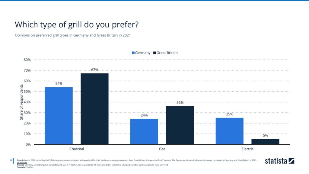 Opinions on preferred grill types in Germany and Great Britain in 2021