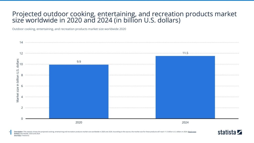 Outdoor cooking, entertaining, and recreation products market size worldwide 2020