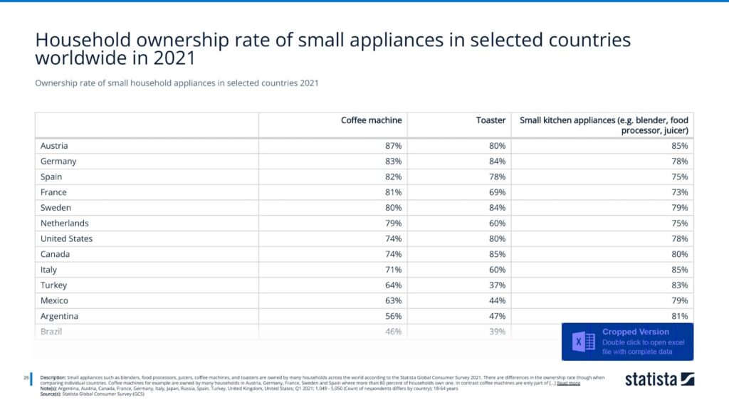 ownership rate of small household appliances in selected countries 2021