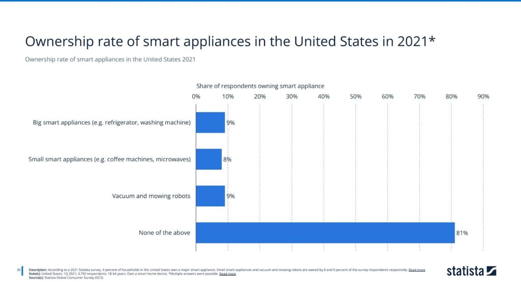 ownership rate of smart appliances in the united states 2021