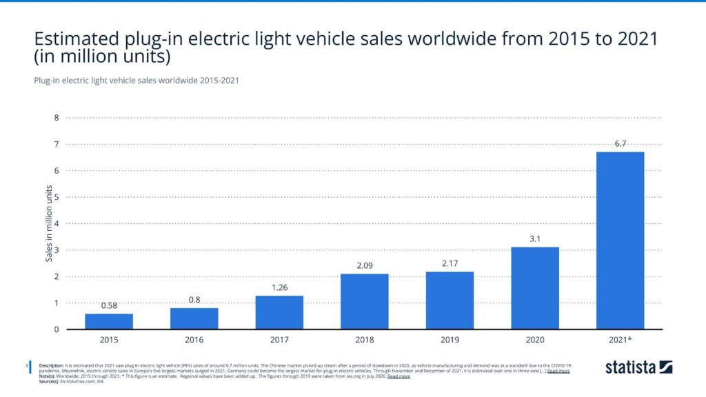 Plug-in electric light vehicle sales worldwide 2015-2021