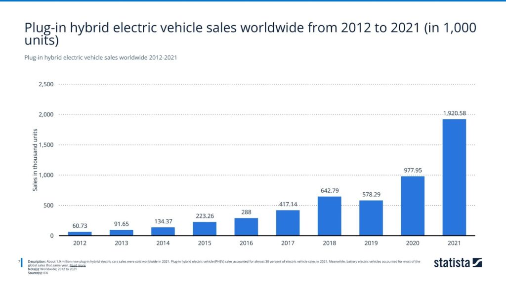 Plug-in hybrid electric vehicle sales worldwide 2012-2021