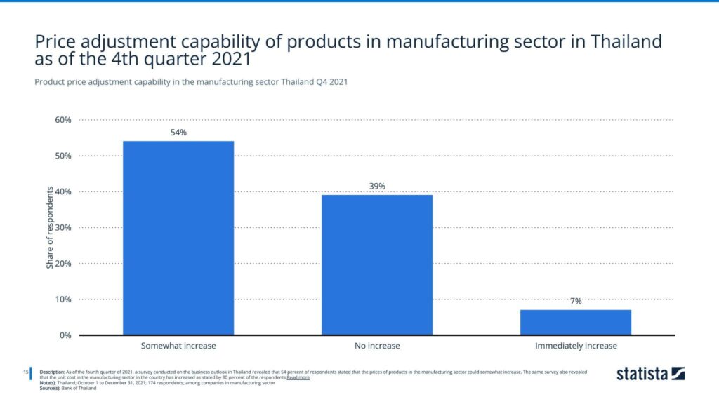 Product price adjustment capability in the manufacturing sector Thailand Q4 2021