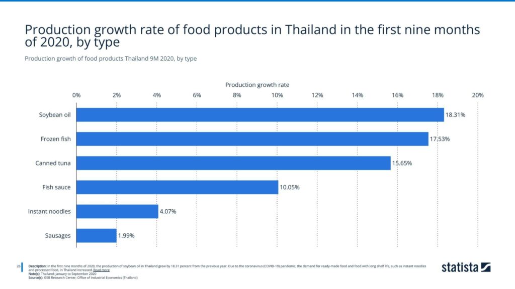 Production growth of food products Thailand 9M 2020, by type