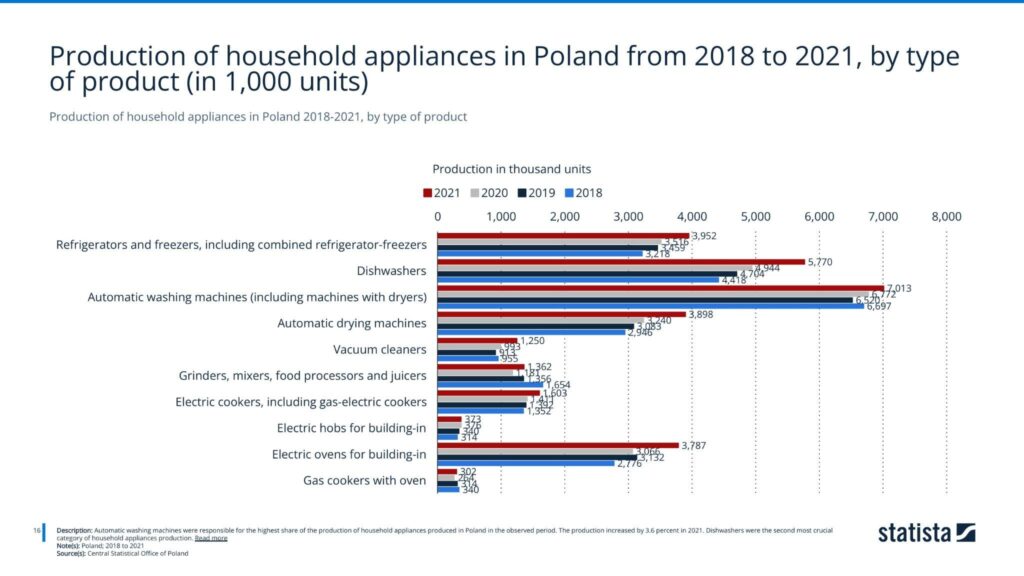 Production of household appliances in Poland 2018-2021, by type of product