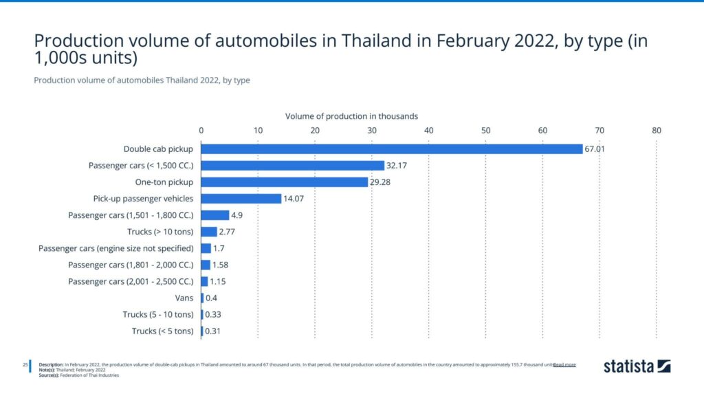 Production volume of automobiles Thailand 2022, by type