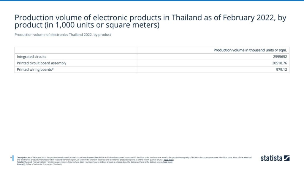 Production volume of electronics Thailand 2022, by product