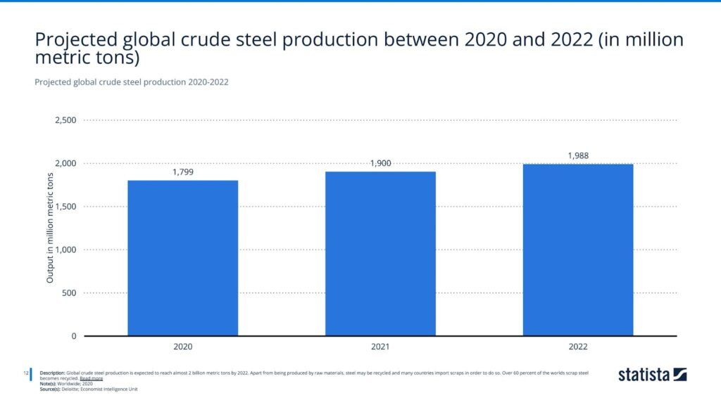 Projected global crude steel production 2020-2022