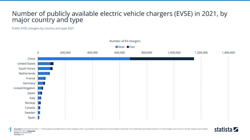 Public EVSE chargers by country and type 2021