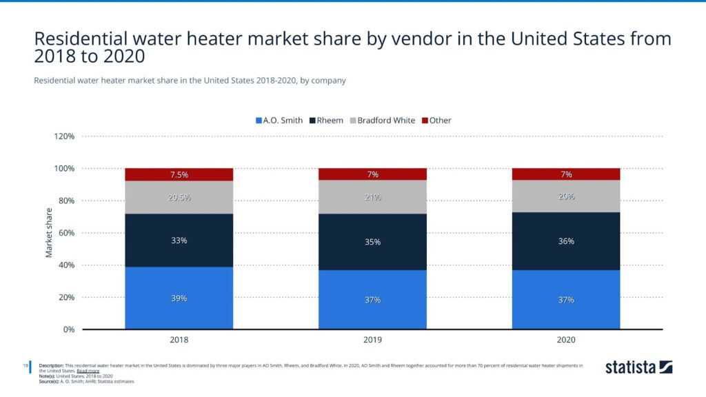 residential water heater market share in the united states 2018-2020, by company
