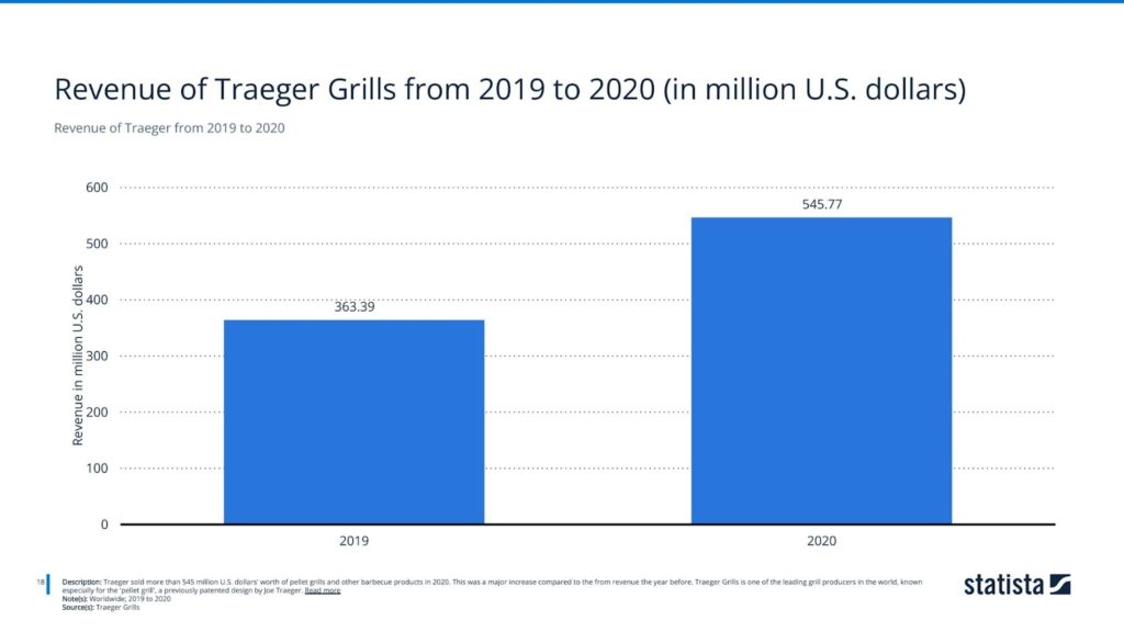 Revenue of Traeger from 2019 to 2020
