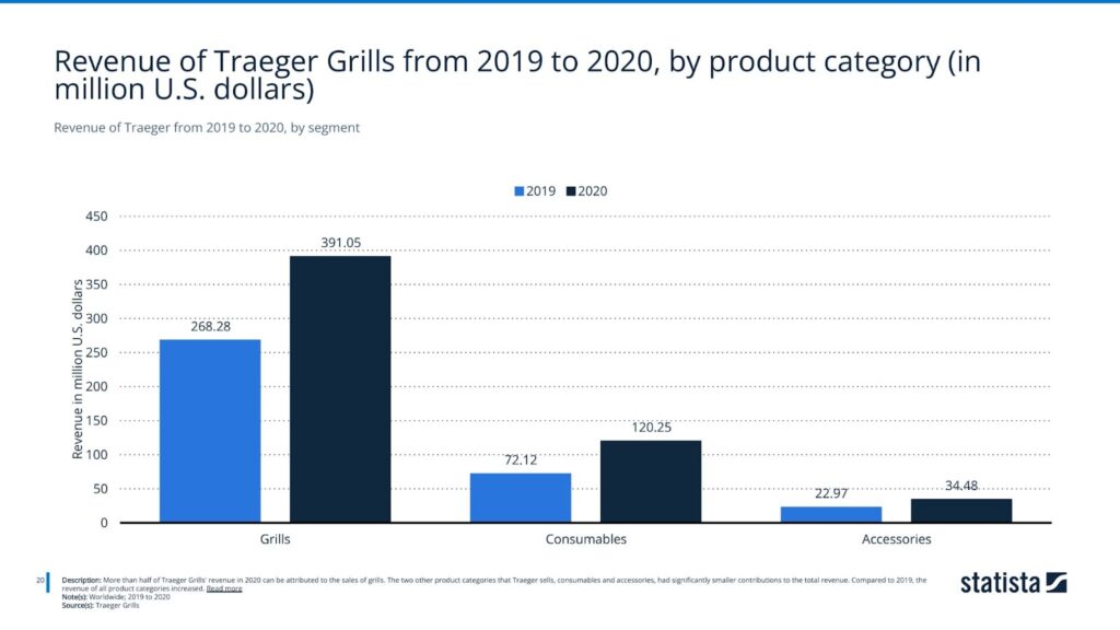 Revenue of Traeger from 2019 to 2020, by segment