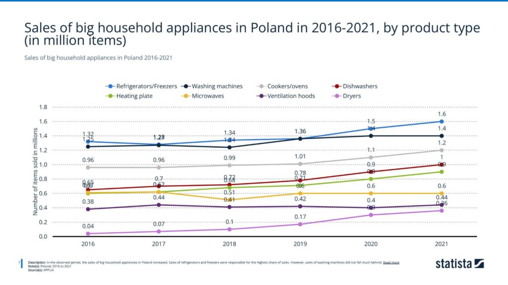 Sales of big household appliances in Poland 2016-2021