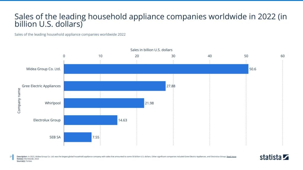 Sales of the leading household appliance companies worldwide 2022