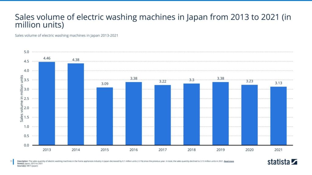 Sales volume of electric washing machines in Japan 2013-2021