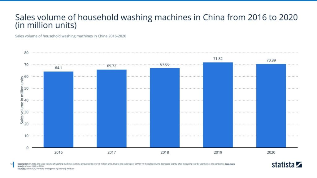Sales volume of household washing machines in China 2016-2020