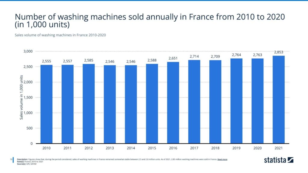Sales volume of washing machines in France 2010-2020