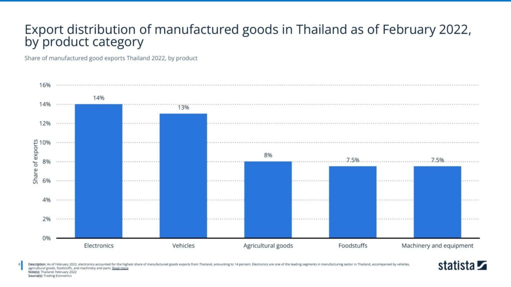 Share of manufactured good exports Thailand 2022, by product