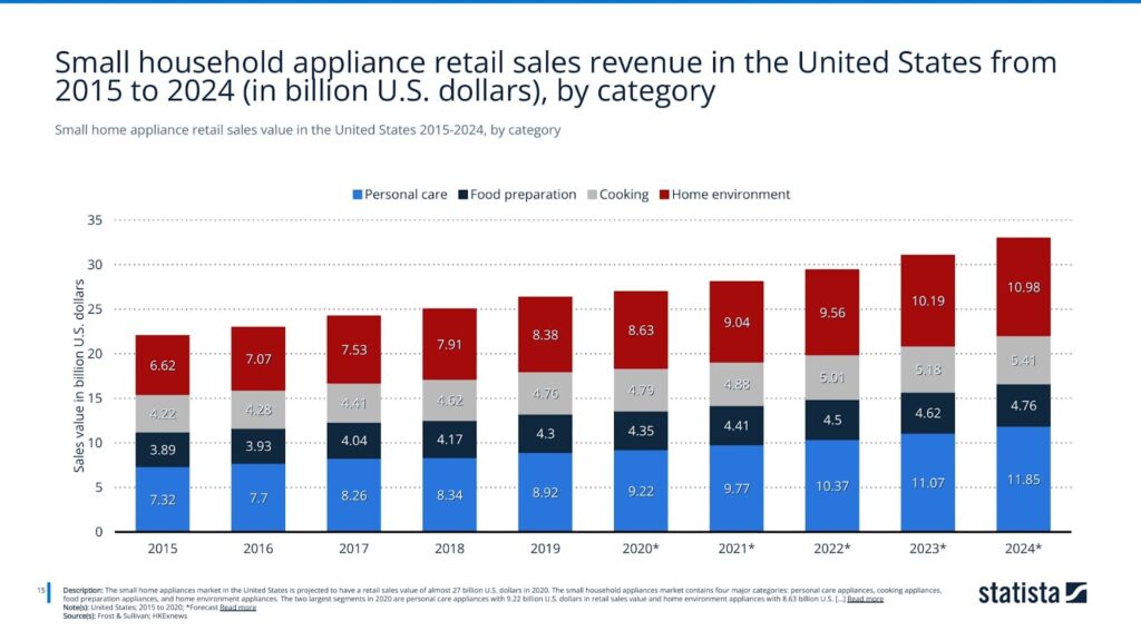 small home appliance retail sales value in the United States 2015-2024, by category