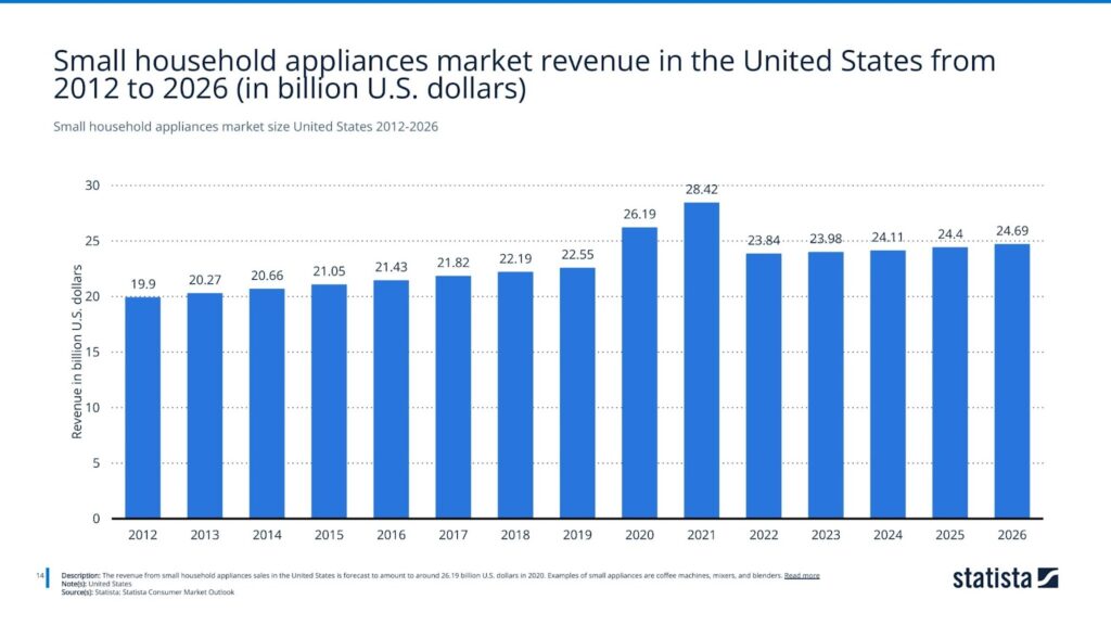 small household appliances market size united states 2012-2026