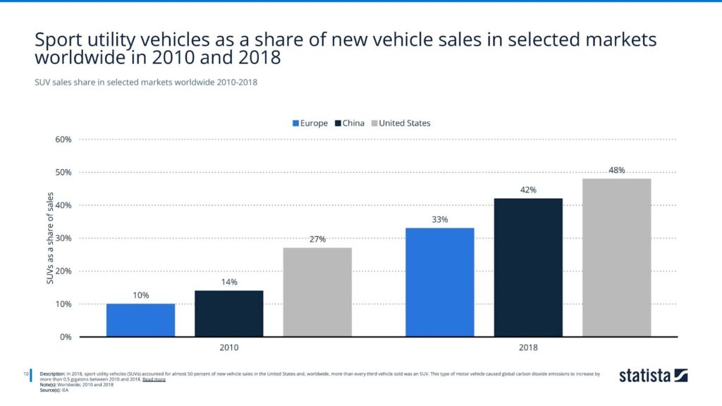 SUV sales share in selected markets worldwide 2010-2018