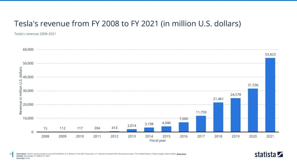 Tesla's revenue 2008-2021