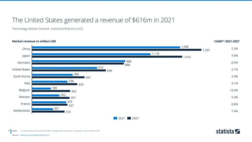 The United States generated a revenue of $616m in 2021